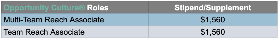 Opportunity Culture Roles & Stipend/Supplement: Multi-Team Reach Associate - $1,560 ; Team Reach Associate - $1,560